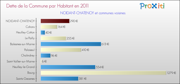 Dette par habitant de la commune en 2011 pour NOIDANT-CHATENOY et les communes proches Comparaison de la dette par habitant de la commune en 2011 pour NOIDANT-CHATENOY et les communes voisines