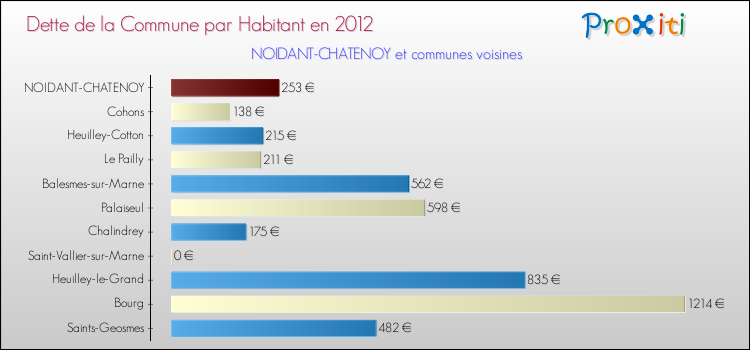 Dette par habitant de la commune en 2012 pour NOIDANT-CHATENOY et les communes proches Comparaison de la dette par habitant de la commune en 2012 pour NOIDANT-CHATENOY et les communes voisines