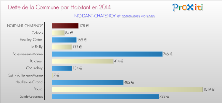 Dette par habitant de la commune en 2014 pour NOIDANT-CHATENOY et les communes proches Comparaison de la dette par habitant de la commune en 2014 pour NOIDANT-CHATENOY et les communes voisines
