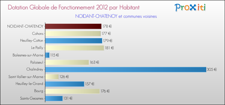 Montant des dotations globales de fonctionnement DGF par Habitant pour NOIDANT-CHATENOY et les communes proches Comparaison des des dotations globales de fonctionnement DGF par habitant pour NOIDANT-CHATENOY et les communes voisines