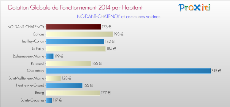 Montant des dotations globales de fonctionnement DGF par Habitant pour NOIDANT-CHATENOY et les communes proches en 2014. Comparaison des des dotations globales de fonctionnement DGF par habitant pour NOIDANT-CHATENOY et les communes voisines en 2014.