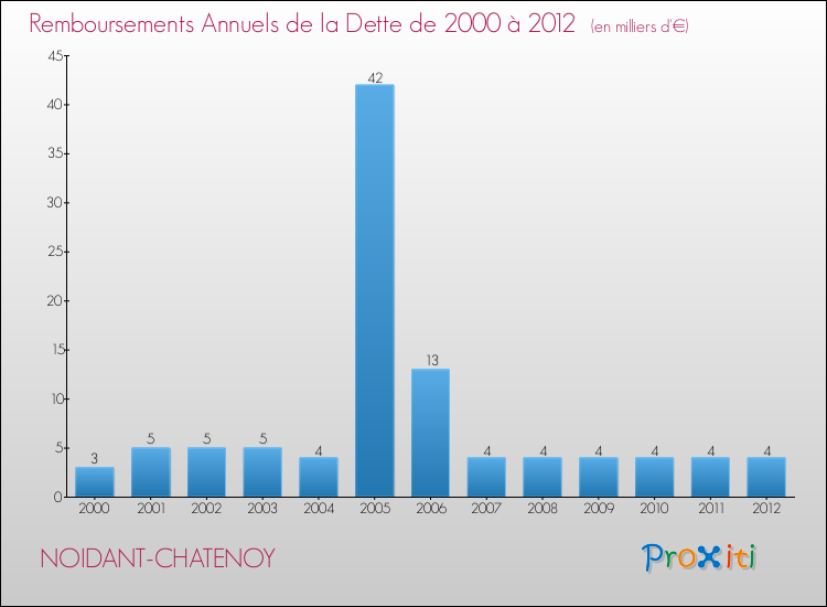 Evolution de l'annuité de la dette pour la commune de NOIDANT-CHATENOY de 2000 à 2012 Annuités de la dette pour NOIDANT-CHATENOY de 2000 à 2012