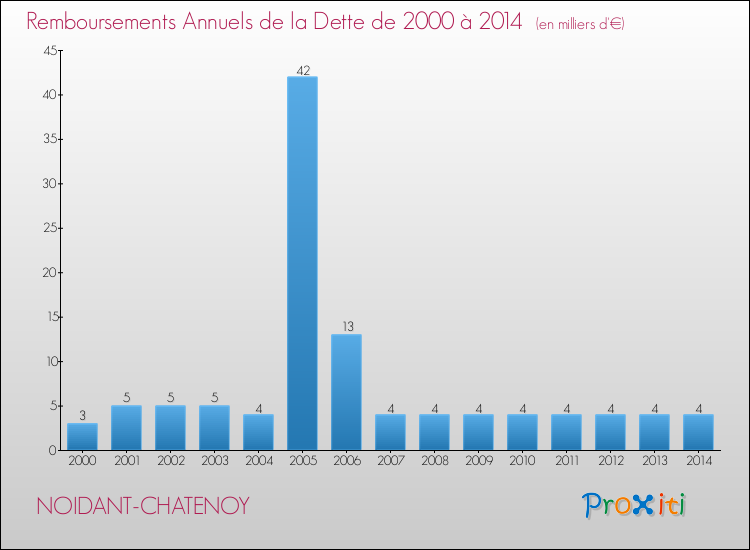 Evolution de l'annuité de la dette pour la commune de NOIDANT-CHATENOY de 2000 à 2014 Annuités de la dette pour NOIDANT-CHATENOY de 2000 à 2014