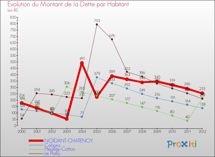 Evolution de la dette par habitant pour la commune de NOIDANT-CHATENOY et les communes proches de 2000 à 2012 Comparaison de la dette par habitant pour NOIDANT-CHATENOY et les communes voisines de 2000 à 2012