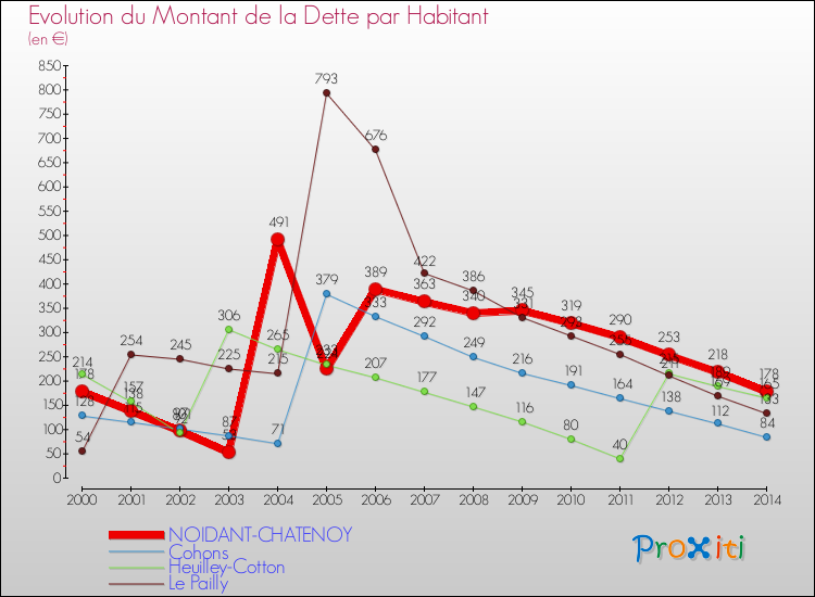 Evolution de la dette par habitant pour la commune de NOIDANT-CHATENOY et les communes proches de 2000 à 2014 Comparaison de la dette par habitant pour NOIDANT-CHATENOY et les communes voisines de 2000 à 2014