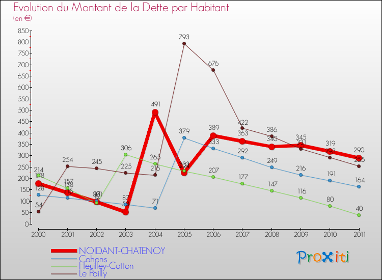 Evolution de la dette par habitant pour la commune de NOIDANT-CHATENOY et les communes proches Comparaison de la dette par habitant pour NOIDANT-CHATENOY et les communes voisines