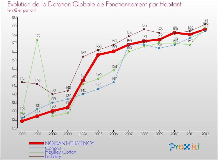 Evolution et montant de la dotation globale de fonctionnement par Habitant pour NOIDANT-CHATENOY et les communes proches Comparaison des dotations globales de fonctionnement par habitant pour NOIDANT-CHATENOY et les communes voisines