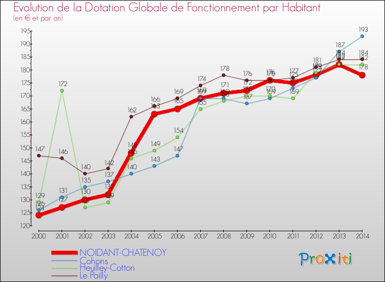Evolution et montant de la dotation globale de fonctionnement par Habitant pour NOIDANT-CHATENOY et les communes proches de 2000 à 2014. Comparaison des dotations globales de fonctionnement par habitant pour NOIDANT-CHATENOY et les communes voisines de 2000 à 2014.
