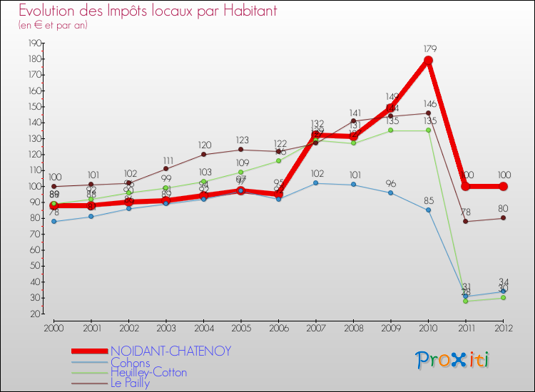 Evolution et montant des impôts locaux par Habitant pour NOIDANT-CHATENOY et les communes proches Comparaison des impôts locaux par habitant pour NOIDANT-CHATENOY et les communes voisines