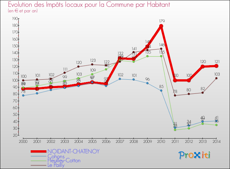 Evolution et montant des impôts locaux par Habitant pour NOIDANT-CHATENOY et les communes proches de 2000 à 2014 Comparaison des impôts locaux par habitant pour NOIDANT-CHATENOY et les communes voisines de 2000 à 2014