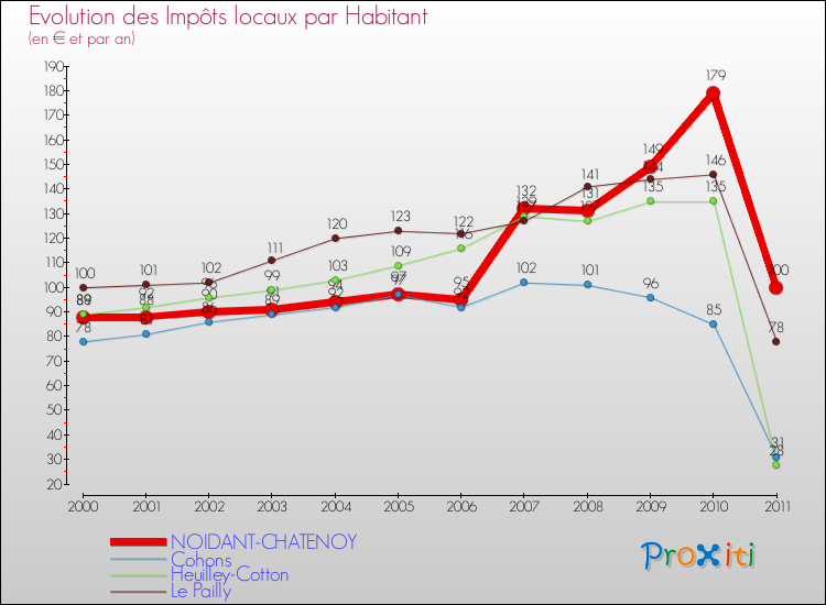 Evolution et montant des impôts locaux par Habitant pour NOIDANT-CHATENOY et les communes proches Comparaison des impôts locaux par habitant pour NOIDANT-CHATENOY et les communes voisines