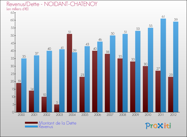 Evolution comparée de la dette et des revenus pour la commune de NOIDANT-CHATENOY de 2000 à 2012 Comparaison de la dette et des revenus pour NOIDANT-CHATENOY de 2000 à 2012