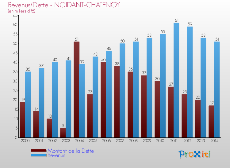 Evolution comparée de la dette et des revenus pour la commune de NOIDANT-CHATENOY de 2000 à 2014 Comparaison de la dette et des revenus pour NOIDANT-CHATENOY de 2000 à 2014