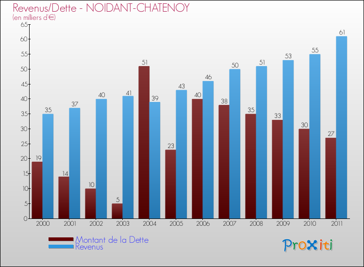 Evolution comparée de la dette et des revenus pour la commune de NOIDANT-CHATENOY de 2000 à 2011 Comparaison de la dette et des revenus pour NOIDANT-CHATENOY de 2000 à 2011