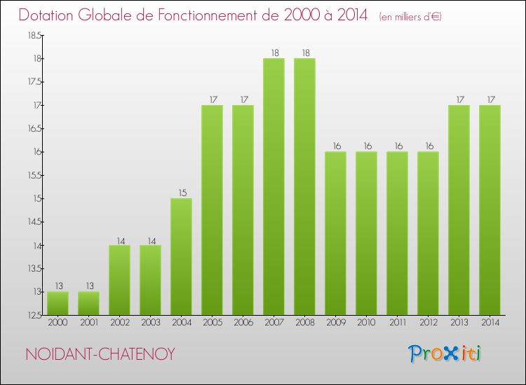 Evolution du montant de la Dotation Globale de Fonctionnement pour la commune de NOIDANT-CHATENOY de 2000 à 2014 Evolution du montant de la Dotation Globale de Fonctionnement pour NOIDANT-CHATENOY de 2000 à 2014