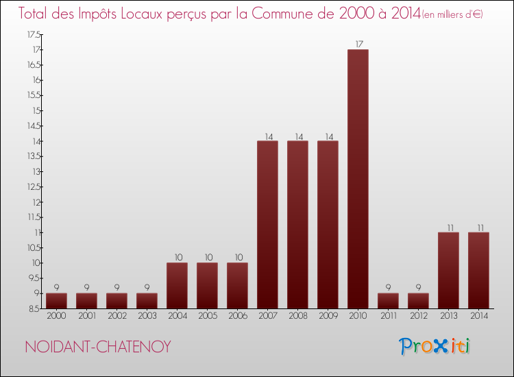 Evolution des Impôts Locaux pour la commune de NOIDANT-CHATENOY de 2000 à 2014 Evolution des Impôts Locaux pour NOIDANT-CHATENOY de 2000 à 2014