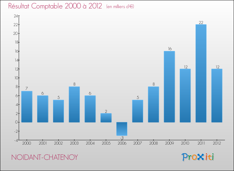 Evolution du résultat comptable pour la commune de NOIDANT-CHATENOY de 2000 à 2012 Evolution du résultat comptable pour NOIDANT-CHATENOY de 2000 à 2012