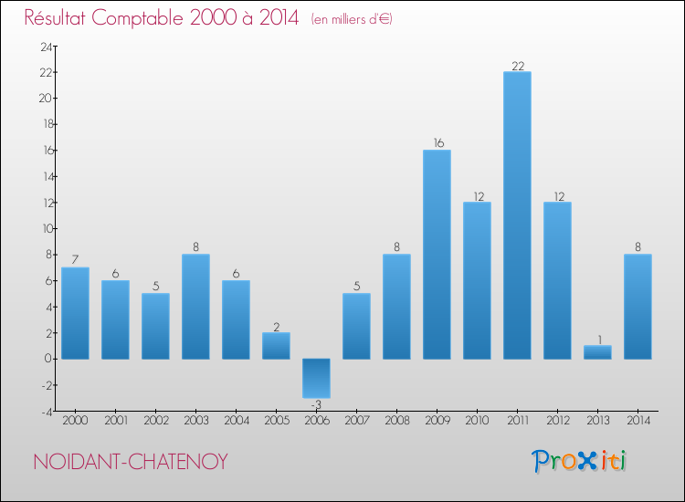 Evolution du résultat comptable pour la commune de NOIDANT-CHATENOY de 2000 à 2014 Evolution du résultat comptable pour NOIDANT-CHATENOY de 2000 à 2014