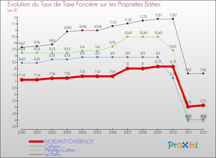 Evolution du taux de la taxe foncière sur le bati pour NOIDANT-CHATENOY et les communes proches de 2000 à 2012 Comparaison des taux de taxe foncière sur le bati pour NOIDANT-CHATENOY et les communes voisines de 2000 à 2012
