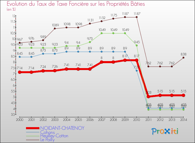 Evolution du taux de la taxe foncière sur le bati pour NOIDANT-CHATENOY et les communes proches de 2000 à 2014 Comparaison des taux de taxe foncière sur le bati pour NOIDANT-CHATENOY et les communes voisines de 2000 à 2014