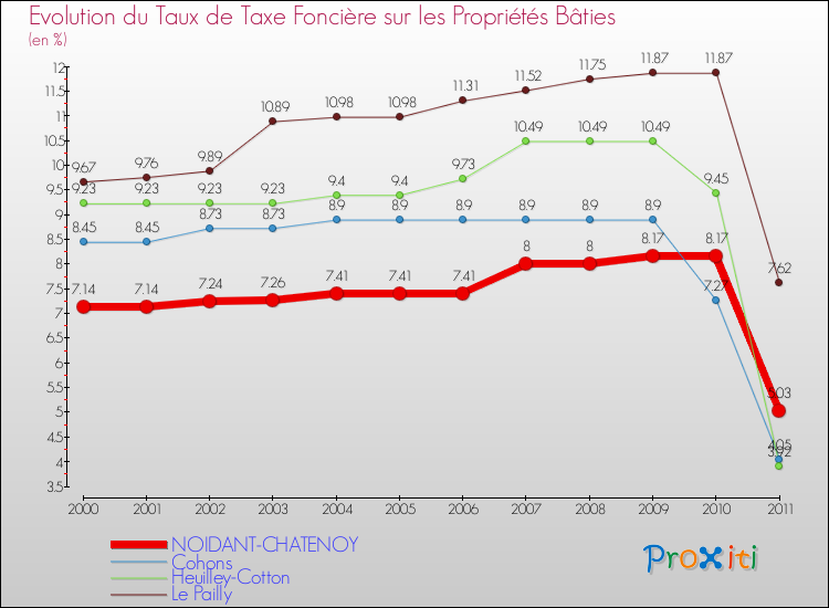 Evolution du taux de la taxe foncière sur le bati pour NOIDANT-CHATENOY et les communes proches Comparaison des taux de taxe foncière sur le bati pour NOIDANT-CHATENOY et les communes voisines