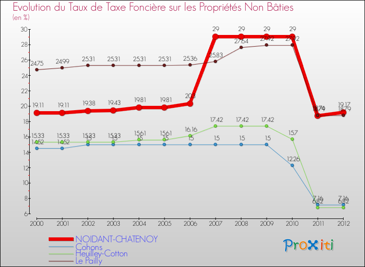 Evolution du taux de la taxe foncière sur les immeubles et terrains non batis pour NOIDANT-CHATENOY et les communes proches de 2000 à 2012 Comparaison des taux de la taxe foncière sur les immeubles et terrains non batis pour NOIDANT-CHATENOY et les communes voisines de 2000 à 2012