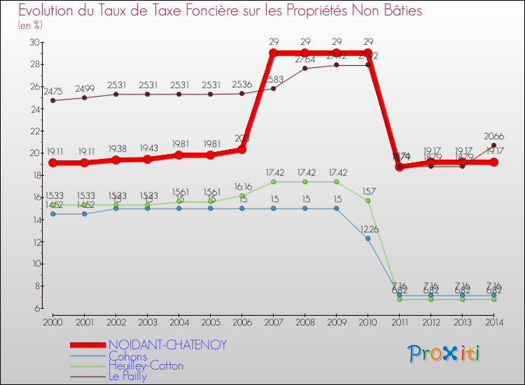 Evolution du taux de la taxe foncière sur les immeubles et terrains non batis pour NOIDANT-CHATENOY et les communes proches de 2000 à 2014 Comparaison des taux de la taxe foncière sur les immeubles et terrains non batis pour NOIDANT-CHATENOY et les communes voisines de 2000 à 2014