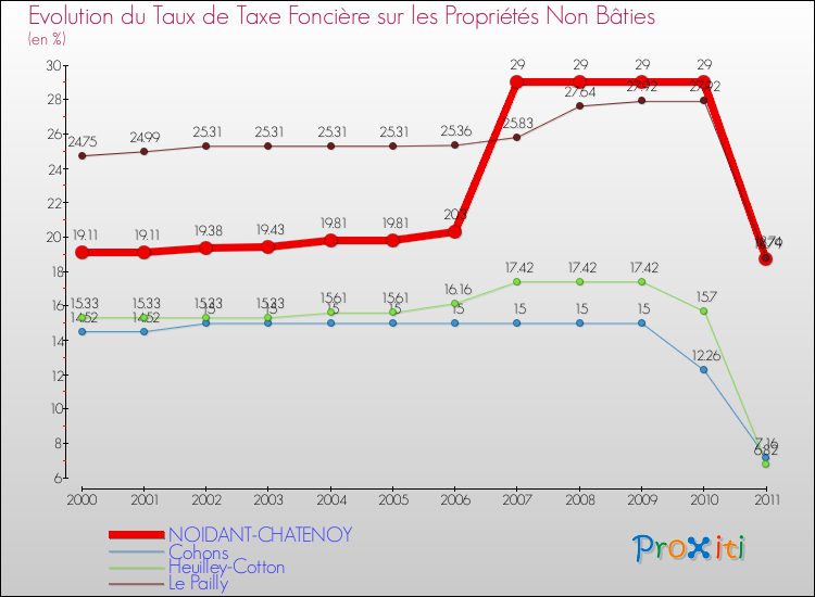 Evolution du taux de la taxe foncière sur les immeubles et terrains non batis pour NOIDANT-CHATENOY et les communes proches Comparaison des taux de la taxe foncière sur les immeubles et terrains non batis pour NOIDANT-CHATENOY et les communes voisines