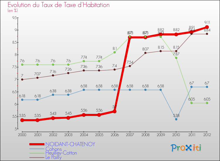 Evolution du taux de la taxe d'habitation pour NOIDANT-CHATENOY et les communes proches Comparaison des taux de la taxe d'habitation pour NOIDANT-CHATENOY et les communes voisines
