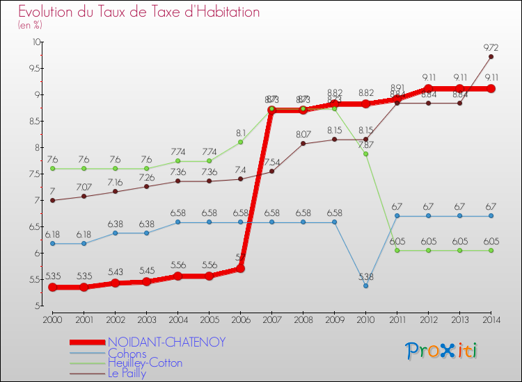 Evolution du taux de la taxe d'habitation pour NOIDANT-CHATENOY et les communes proches de 2000 à 2014 Comparaison des taux de la taxe d'habitation pour NOIDANT-CHATENOY et les communes voisines de 2000 à 2014
