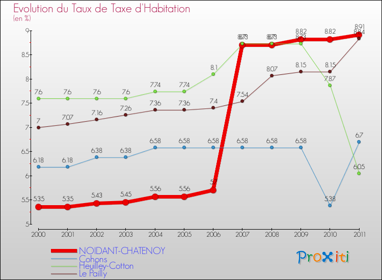 Evolution du taux de la taxe d'habitation pour NOIDANT-CHATENOY et les communes proches Comparaison des taux de la taxe d'habitation pour NOIDANT-CHATENOY et les communes voisines