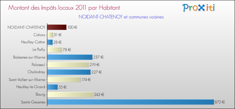 Montant des impôts locaux par Habitant pour NOIDANT-CHATENOY et les communes proches Comparaison des impôts locaux par habitant pour NOIDANT-CHATENOY et les communes voisines
