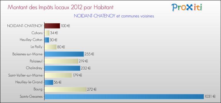 Montant des impôts locaux par Habitant pour NOIDANT-CHATENOY et les communes proches Comparaison des impôts locaux par habitant pour NOIDANT-CHATENOY et les communes voisines