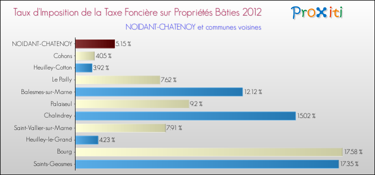 Taux d'imposition de la taxe foncière sur le bati 2012 pour NOIDANT-CHATENOY et les communes proches Comparaison des taux d'imposition de la taxe foncière sur le bati 2012 pour NOIDANT-CHATENOY et les communes voisines