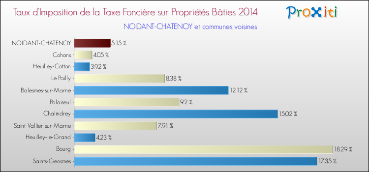 Taux d'imposition de la taxe foncière sur le bati 2014 pour NOIDANT-CHATENOY et les communes proches Comparaison des taux d'imposition de la taxe foncière sur le bati 2014 pour NOIDANT-CHATENOY et les communes voisines