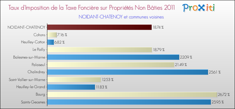 Taux d'imposition de la taxe foncière sur les immeubles et terrains non batis 2011 pour NOIDANT-CHATENOY et les communes proches Comparaison des taux d'imposition de la taxe foncière sur les immeubles et terrains non batis 2011 pour NOIDANT-CHATENOY et les communes voisines
