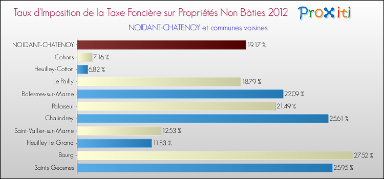 Taux d'imposition de la taxe foncière sur les immeubles et terrains non batis 2012 pour NOIDANT-CHATENOY et les communes proches Comparaison des taux d'imposition de la taxe foncière sur les immeubles et terrains non batis 2012 pour NOIDANT-CHATENOY et les communes voisines