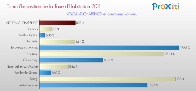 Taux d'imposition de la taxe d'habitation 2011 pour NOIDANT-CHATENOY et les communes proches Comparaison des taux d'imposition de la taxe d'habitation 2011 pour NOIDANT-CHATENOY et les communes voisines