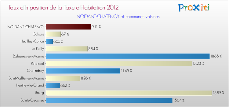 Taux d'imposition de la taxe d'habitation 2012 pour NOIDANT-CHATENOY et les communes proches Comparaison des taux d'imposition de la taxe d'habitation 2012 pour NOIDANT-CHATENOY et les communes voisines