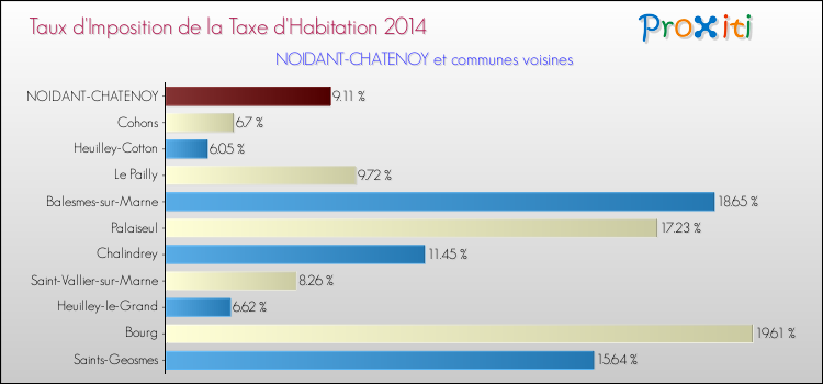 Taux d'imposition de la taxe d'habitation 2014 pour NOIDANT-CHATENOY et les communes proches Comparaison des taux d'imposition de la taxe d'habitation 2014 pour NOIDANT-CHATENOY et les communes voisines
