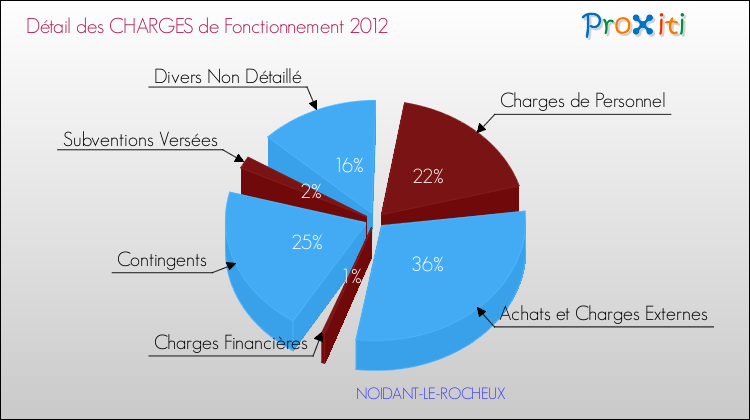 Décomposition des Charges de Fonctionnement 2012 de la commune de NOIDANT-LE-ROCHEUX Charges de Fonctionnement 2012 pour la commune de NOIDANT-LE-ROCHEUX
