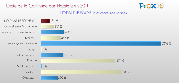 Dette par habitant de la commune en 2011 pour NOIDANT-LE-ROCHEUX et les communes proches Comparaison de la dette par habitant de la commune en 2011 pour NOIDANT-LE-ROCHEUX et les communes voisines