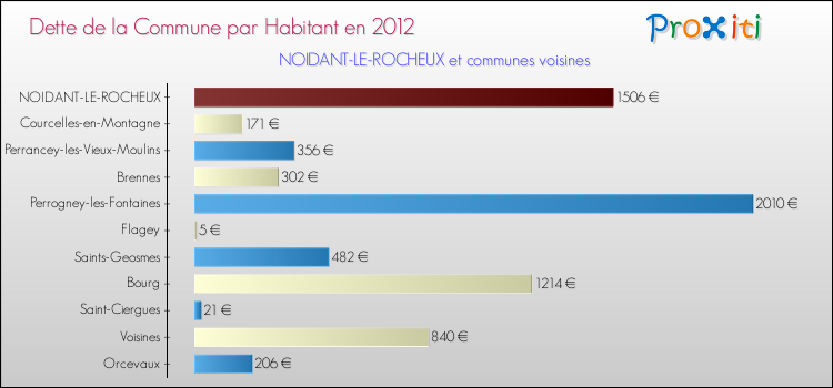 Dette par habitant de la commune en 2012 pour NOIDANT-LE-ROCHEUX et les communes proches Comparaison de la dette par habitant de la commune en 2012 pour NOIDANT-LE-ROCHEUX et les communes voisines