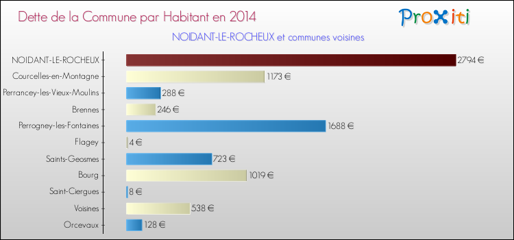 Dette par habitant de la commune en 2014 pour NOIDANT-LE-ROCHEUX et les communes proches Comparaison de la dette par habitant de la commune en 2014 pour NOIDANT-LE-ROCHEUX et les communes voisines