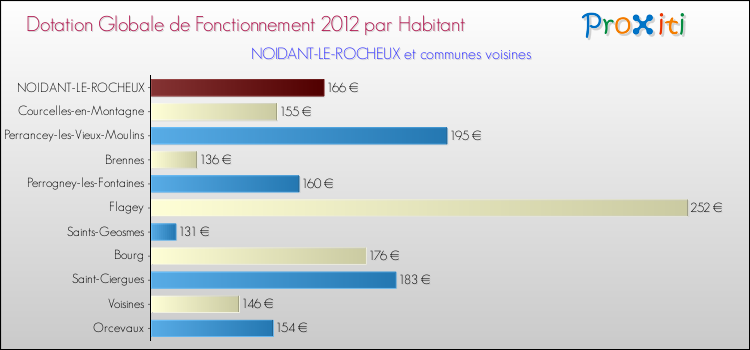 Montant des dotations globales de fonctionnement DGF par Habitant pour NOIDANT-LE-ROCHEUX et les communes proches Comparaison des des dotations globales de fonctionnement DGF par habitant pour NOIDANT-LE-ROCHEUX et les communes voisines