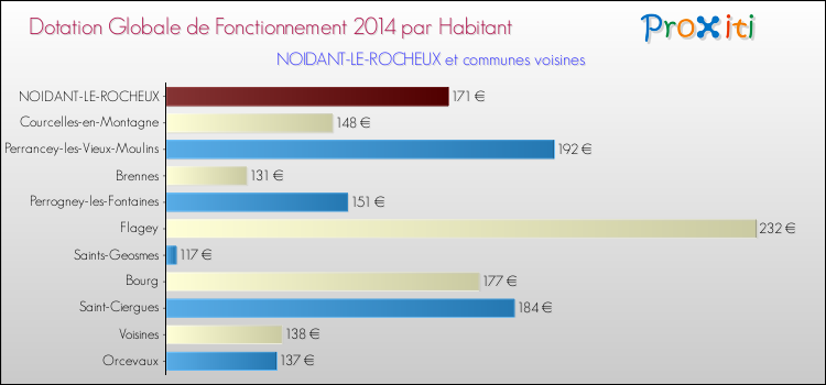 Montant des dotations globales de fonctionnement DGF par Habitant pour NOIDANT-LE-ROCHEUX et les communes proches en 2014. Comparaison des des dotations globales de fonctionnement DGF par habitant pour NOIDANT-LE-ROCHEUX et les communes voisines en 2014.