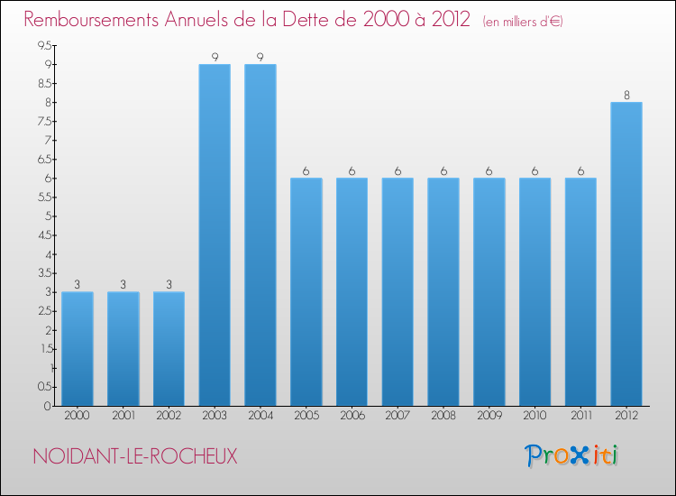 Evolution de l'annuité de la dette pour la commune de NOIDANT-LE-ROCHEUX de 2000 à 2012 Annuités de la dette pour NOIDANT-LE-ROCHEUX de 2000 à 2012
