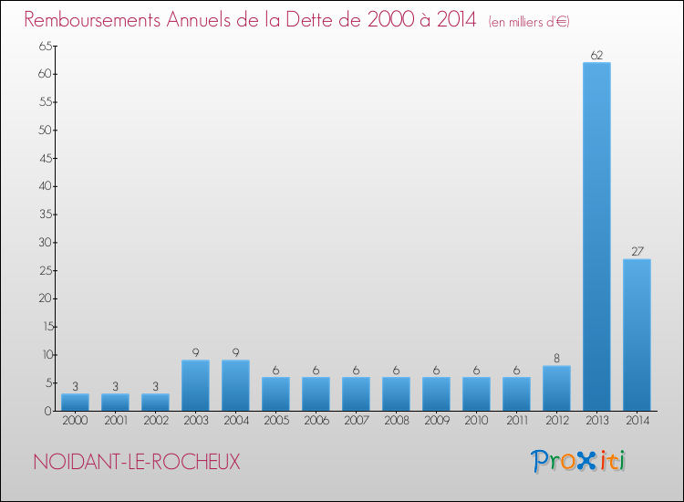 Evolution de l'annuité de la dette pour la commune de NOIDANT-LE-ROCHEUX de 2000 à 2014 Annuités de la dette pour NOIDANT-LE-ROCHEUX de 2000 à 2014