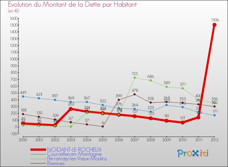 Evolution de la dette par habitant pour la commune de NOIDANT-LE-ROCHEUX et les communes proches de 2000 à 2012 Comparaison de la dette par habitant pour NOIDANT-LE-ROCHEUX et les communes voisines de 2000 à 2012