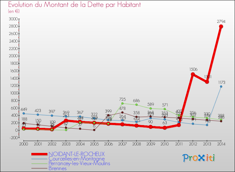 Evolution de la dette par habitant pour la commune de NOIDANT-LE-ROCHEUX et les communes proches de 2000 à 2014 Comparaison de la dette par habitant pour NOIDANT-LE-ROCHEUX et les communes voisines de 2000 à 2014